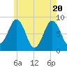 Great Diamond Island tide chart for Thursday, May 20, 2021