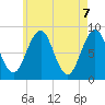 Great Diamond Island tide chart for Friday, May 7, 2021