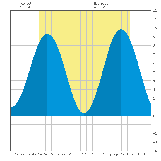 Great Diamond Island tide chart for Saturday, June 19, 2021