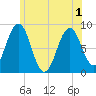 Great Diamond Island tide chart for Tuesday, June 1, 2021