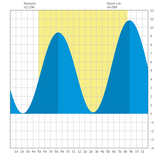 Great Diamond Island tide chart for Monday, June 21, 2021