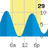 Great Diamond Island tide chart for Tuesday, June 29, 2021