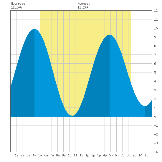 Great Diamond Island tide chart for Wednesday, June 30, 2021