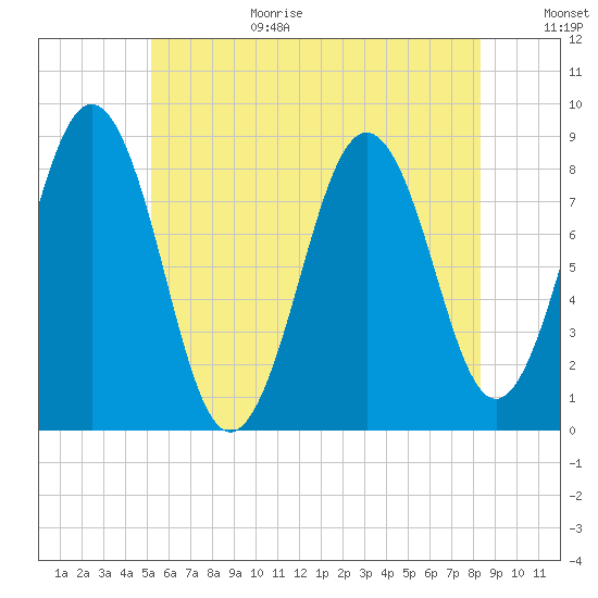 Great Diamond Island tide chart for Wednesday, July 14, 2021