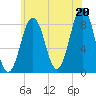 Great Diamond Island tide chart for Tuesday, July 20, 2021