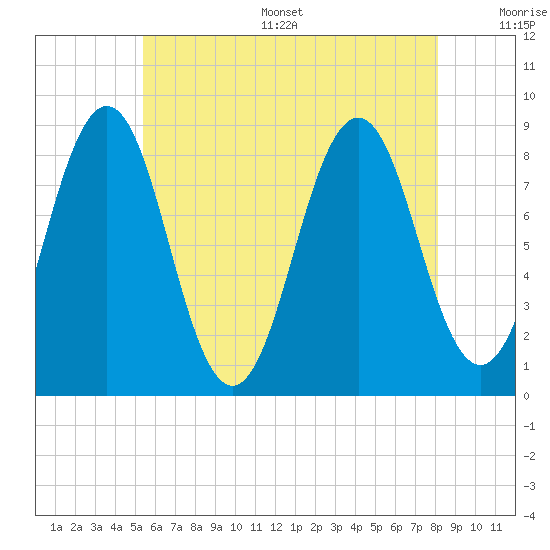 Great Diamond Island tide chart for Thursday, July 29, 2021