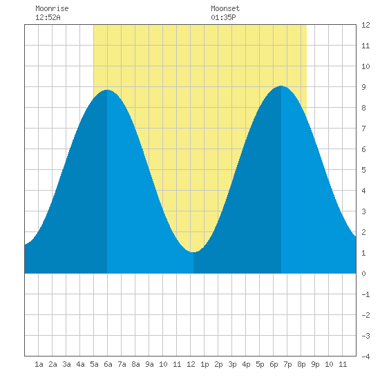 Great Diamond Island tide chart for Friday, July 2, 2021