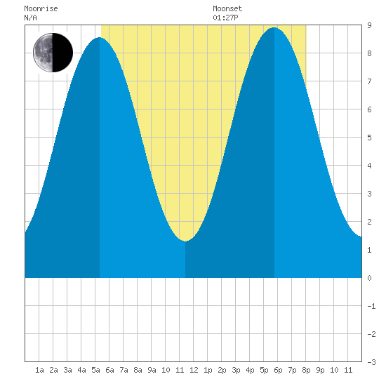 Great Diamond Island tide chart for Saturday, July 31, 2021
