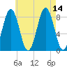 Great Diamond Island tide chart for Saturday, August 14, 2021
