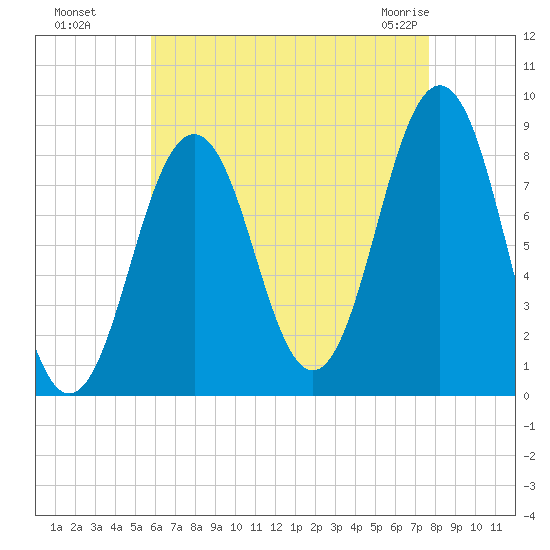 Great Diamond Island tide chart for Wednesday, August 18, 2021