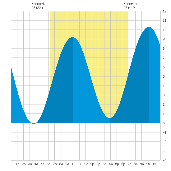 Great Diamond Island tide chart for Saturday, September 18, 2021