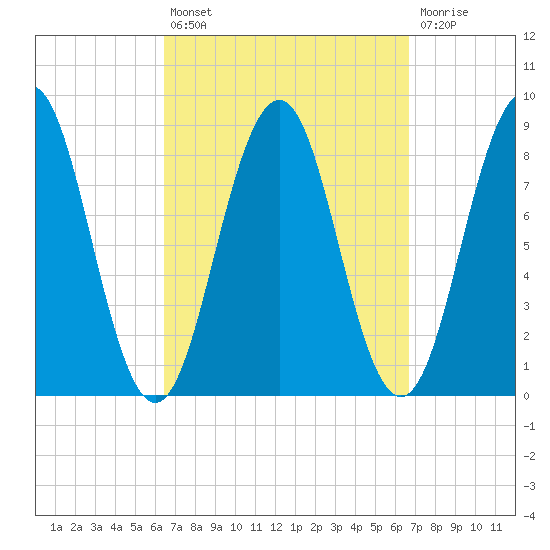 Great Diamond Island tide chart for Tuesday, September 21, 2021