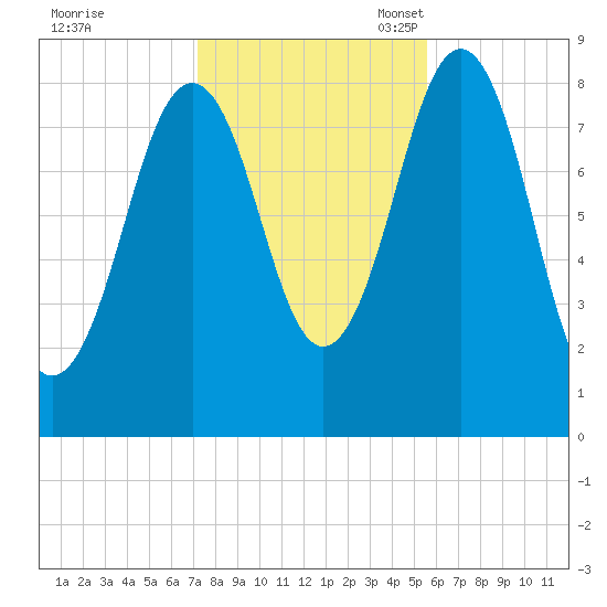 Great Diamond Island tide chart for Saturday, October 30, 2021