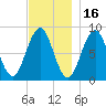 Great Diamond Island tide chart for Tuesday, November 16, 2021