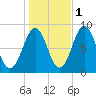Great Diamond Island tide chart for Monday, November 1, 2021
