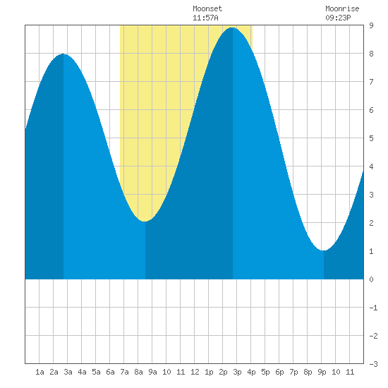 Great Diamond Island tide chart for Thursday, November 25, 2021