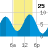 Great Diamond Island tide chart for Thursday, November 25, 2021