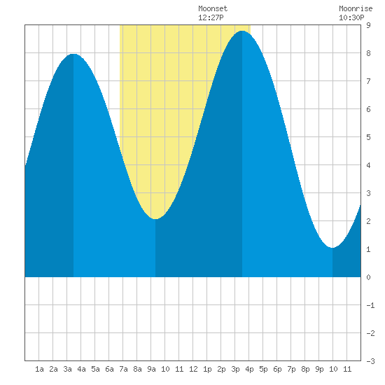 Great Diamond Island tide chart for Friday, November 26, 2021