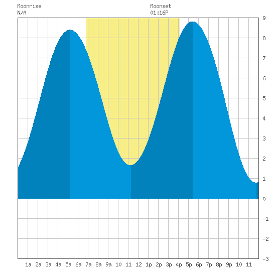 Great Diamond Island tide chart for Sunday, November 28, 2021