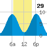Great Diamond Island tide chart for Monday, November 29, 2021