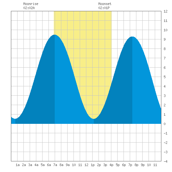 Great Diamond Island tide chart for Tuesday, November 30, 2021