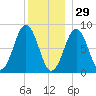 Great Diamond Island tide chart for Wednesday, December 29, 2021