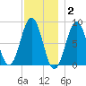 Great Diamond Island tide chart for Thursday, December 2, 2021