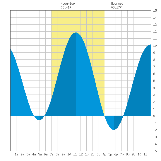 Great Diamond Island tide chart for Sunday, December 5, 2021