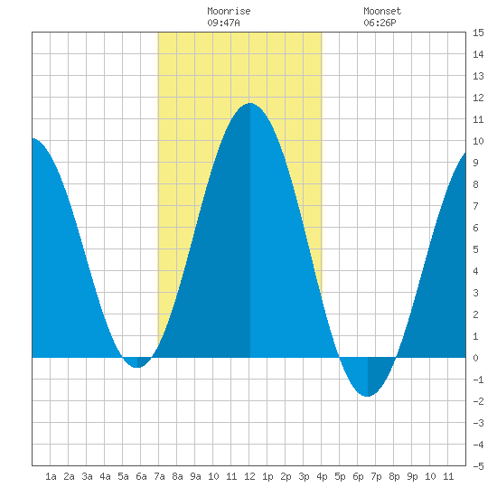 Great Diamond Island tide chart for Monday, December 6, 2021