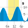 Great Diamond Island tide chart for Thursday, December 9, 2021