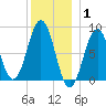 Great Diamond Island tide chart for Saturday, January 1, 2022