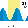 Great Diamond Island tide chart for Sunday, January 23, 2022