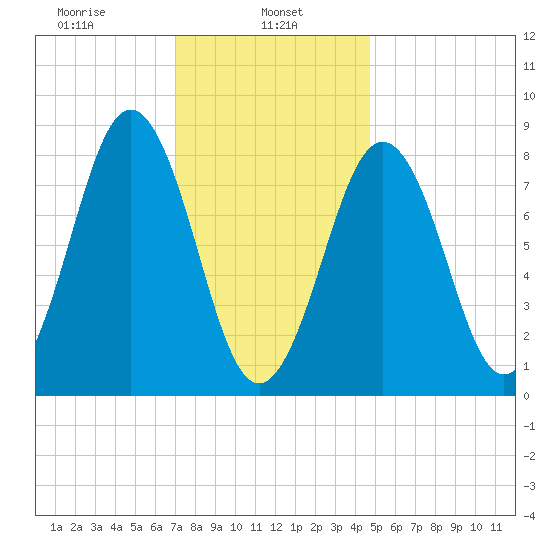 Great Diamond Island tide chart for Wednesday, January 26, 2022
