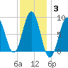 Great Diamond Island tide chart for Monday, January 3, 2022