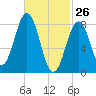 Great Diamond Island tide chart for Saturday, February 26, 2022