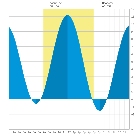 Great Diamond Island tide chart for Wednesday, February 2, 2022