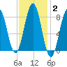 Great Diamond Island tide chart for Wednesday, February 2, 2022
