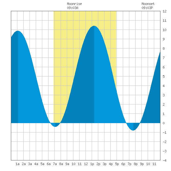Great Diamond Island tide chart for Friday, February 4, 2022