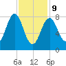 Great Diamond Island tide chart for Wednesday, February 9, 2022