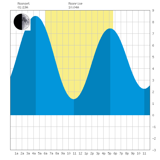 Great Diamond Island tide chart for Thursday, March 10, 2022
