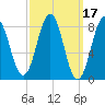 Great Diamond Island tide chart for Thursday, March 17, 2022