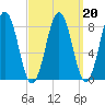 Great Diamond Island tide chart for Sunday, March 20, 2022