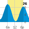 Great Diamond Island tide chart for Saturday, March 26, 2022