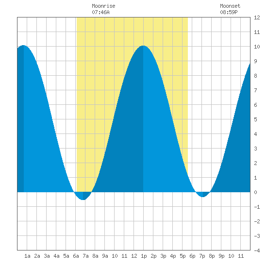 Great Diamond Island tide chart for Saturday, March 5, 2022