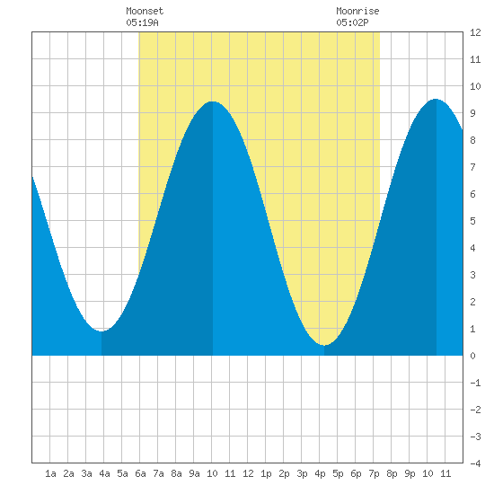 Great Diamond Island tide chart for Thursday, April 14, 2022