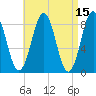 Great Diamond Island tide chart for Friday, April 15, 2022