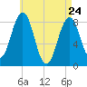 Great Diamond Island tide chart for Sunday, April 24, 2022