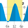 Great Diamond Island tide chart for Saturday, April 2, 2022