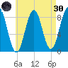 Great Diamond Island tide chart for Saturday, April 30, 2022