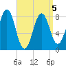 Great Diamond Island tide chart for Tuesday, April 5, 2022